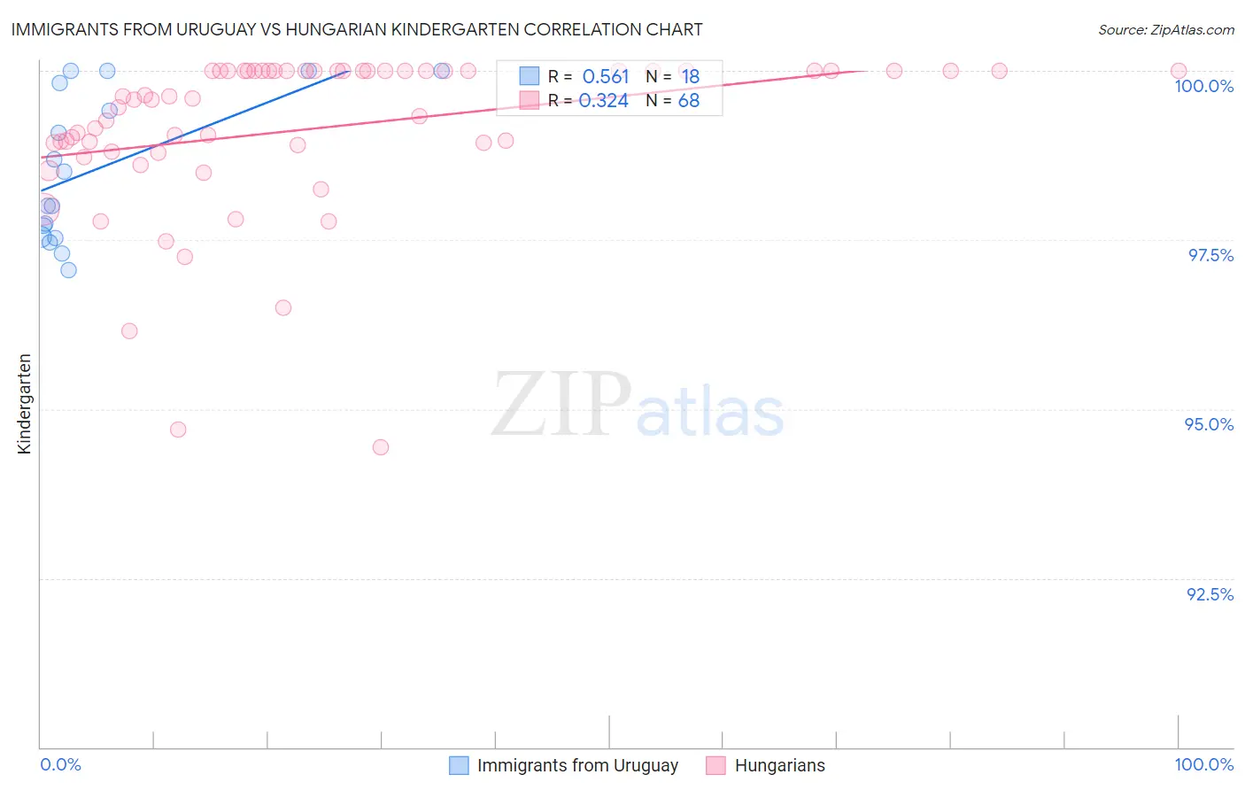 Immigrants from Uruguay vs Hungarian Kindergarten