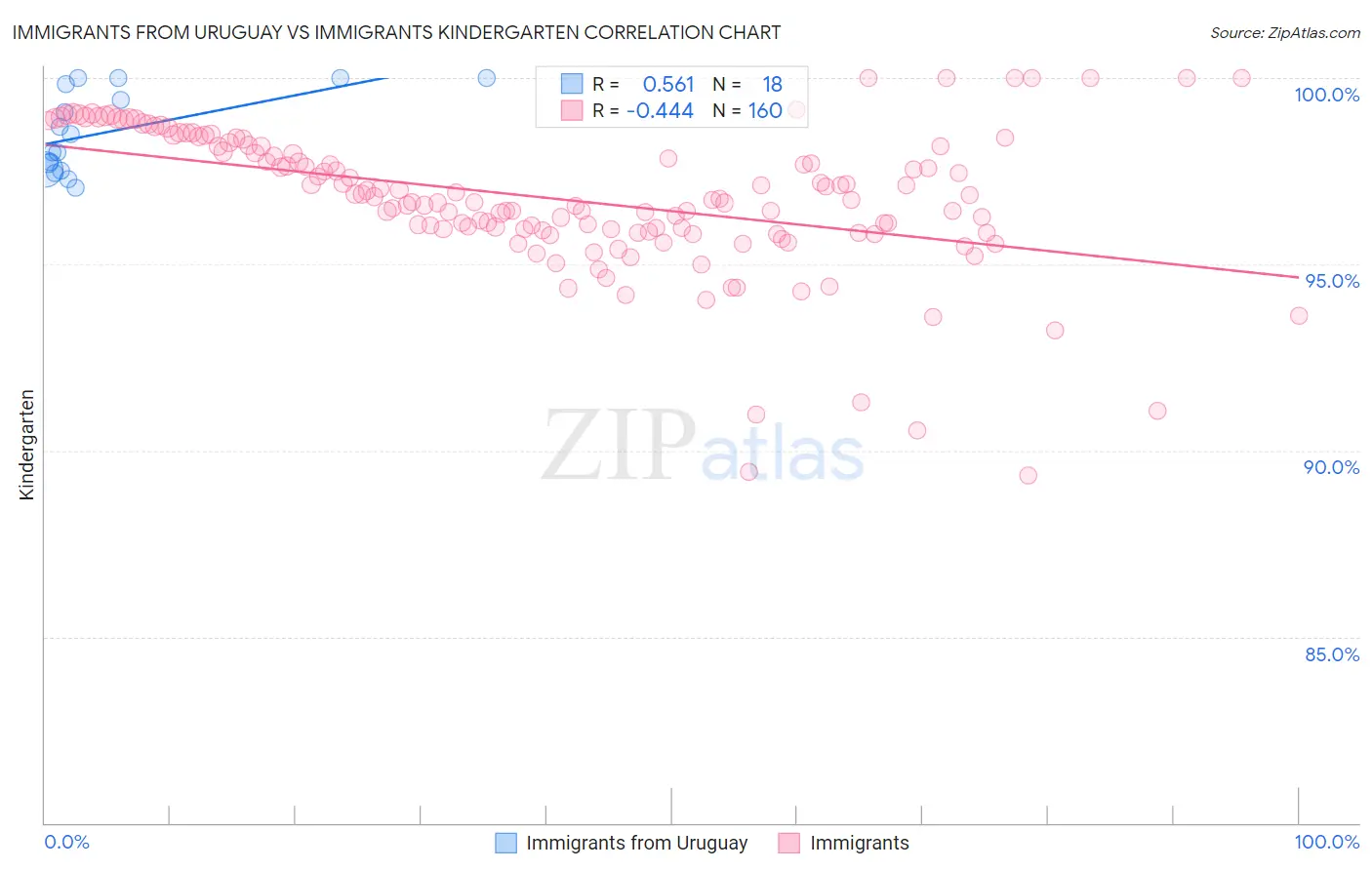 Immigrants from Uruguay vs Immigrants Kindergarten