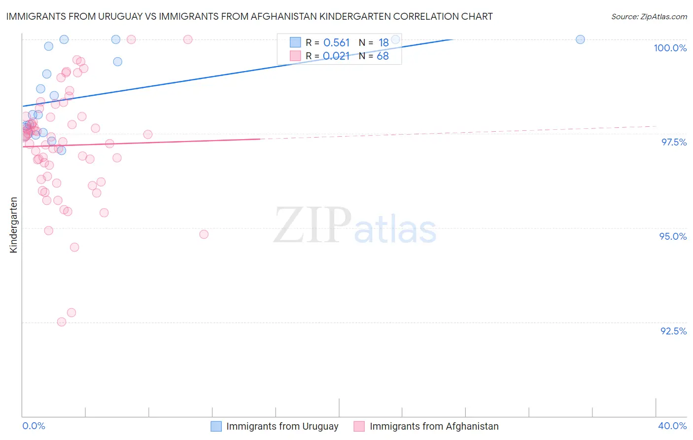 Immigrants from Uruguay vs Immigrants from Afghanistan Kindergarten
