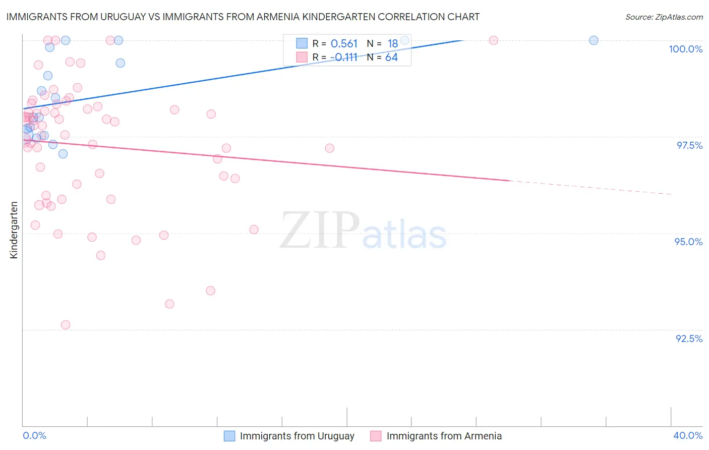 Immigrants from Uruguay vs Immigrants from Armenia Kindergarten