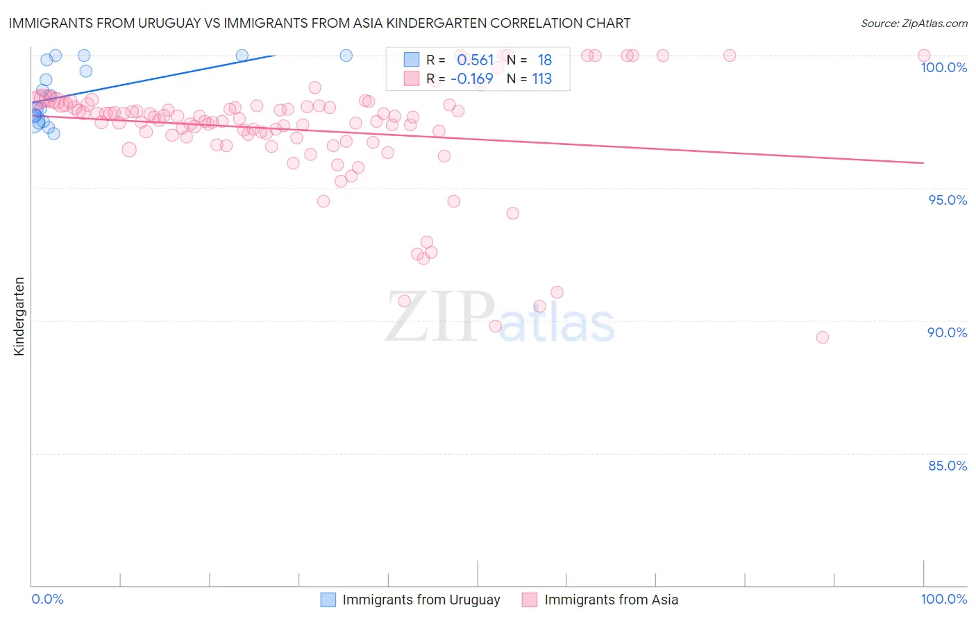 Immigrants from Uruguay vs Immigrants from Asia Kindergarten