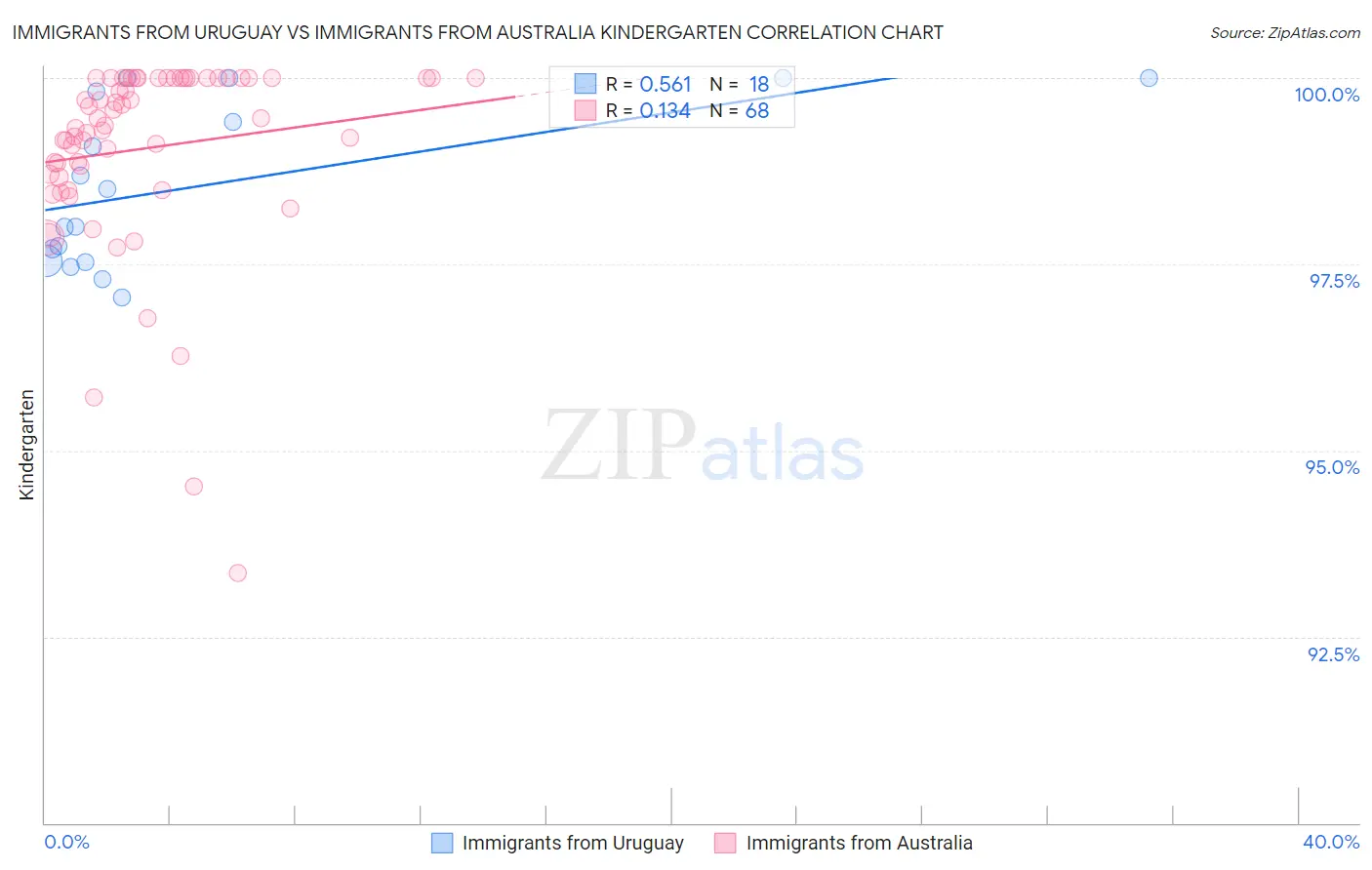 Immigrants from Uruguay vs Immigrants from Australia Kindergarten