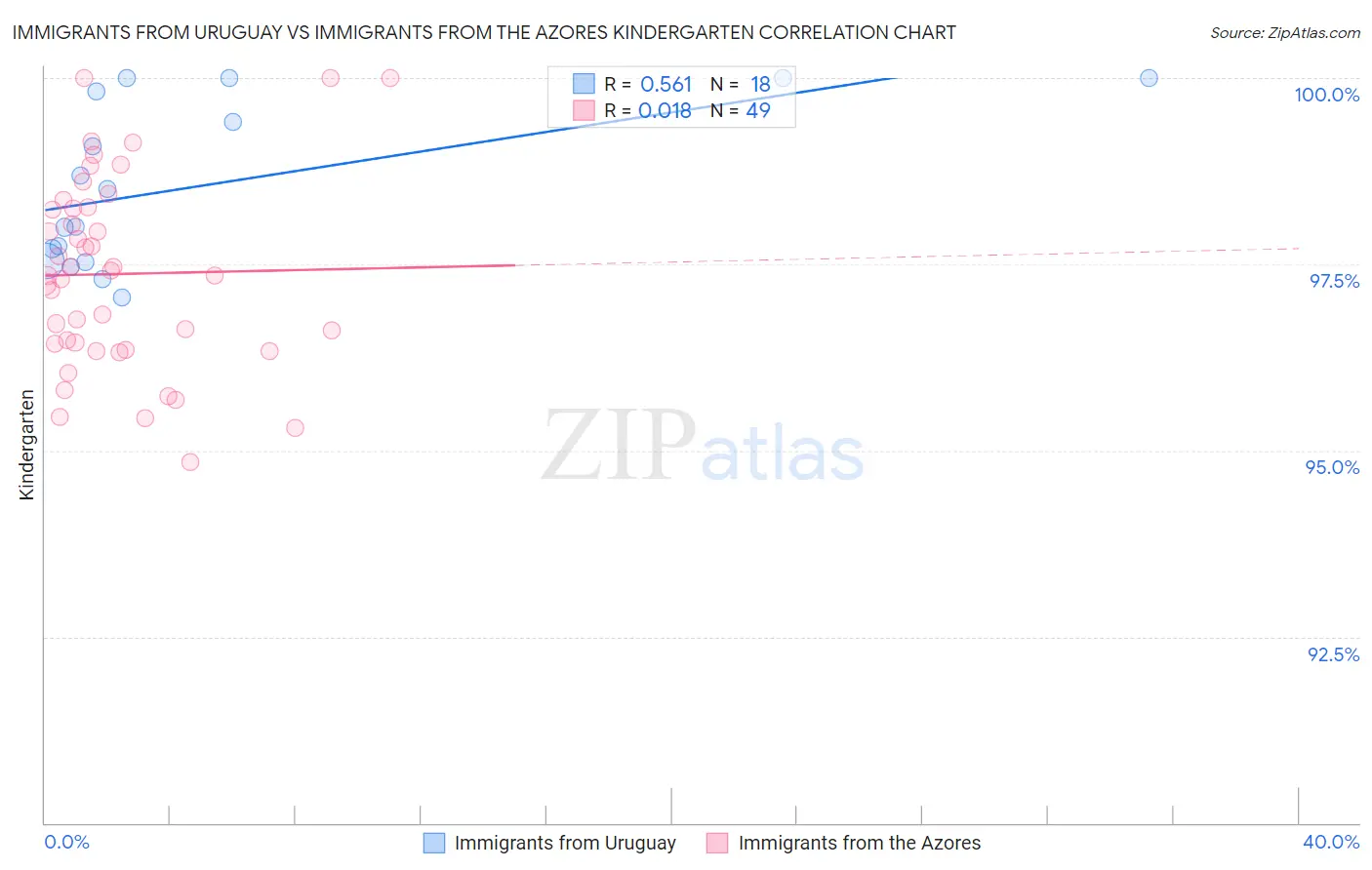 Immigrants from Uruguay vs Immigrants from the Azores Kindergarten
