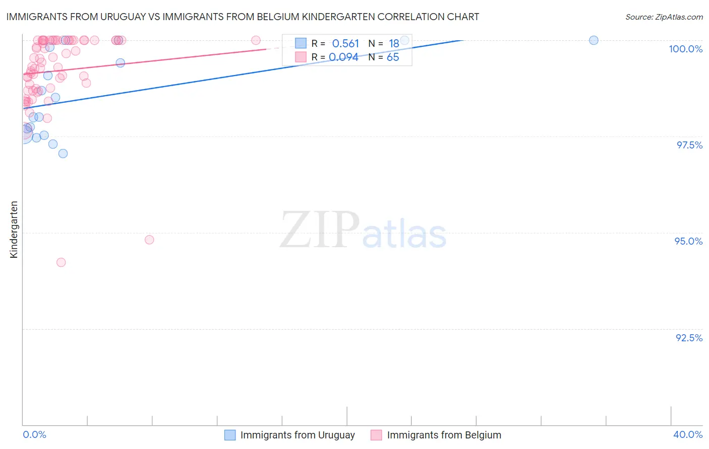 Immigrants from Uruguay vs Immigrants from Belgium Kindergarten