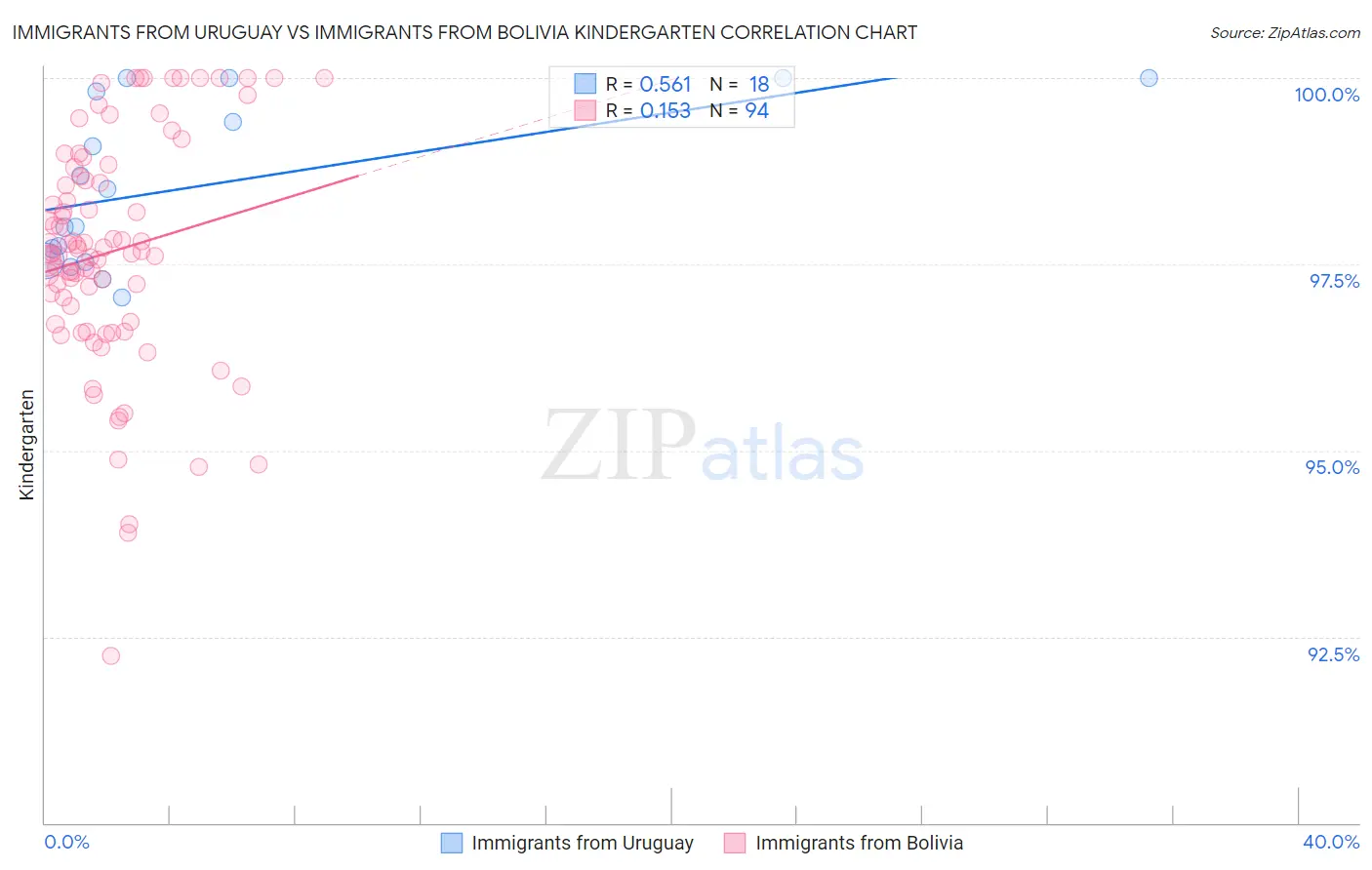 Immigrants from Uruguay vs Immigrants from Bolivia Kindergarten