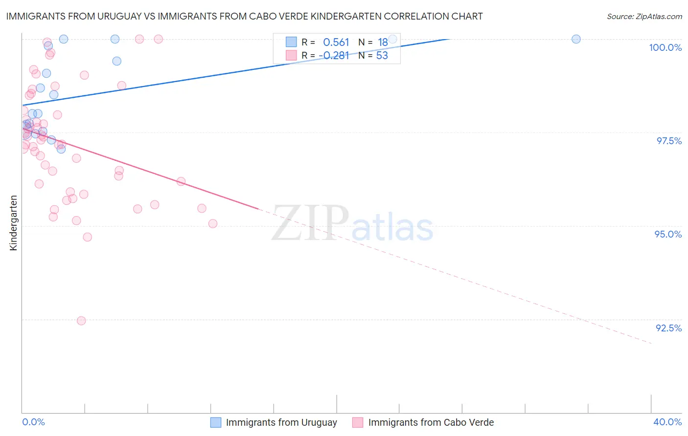Immigrants from Uruguay vs Immigrants from Cabo Verde Kindergarten