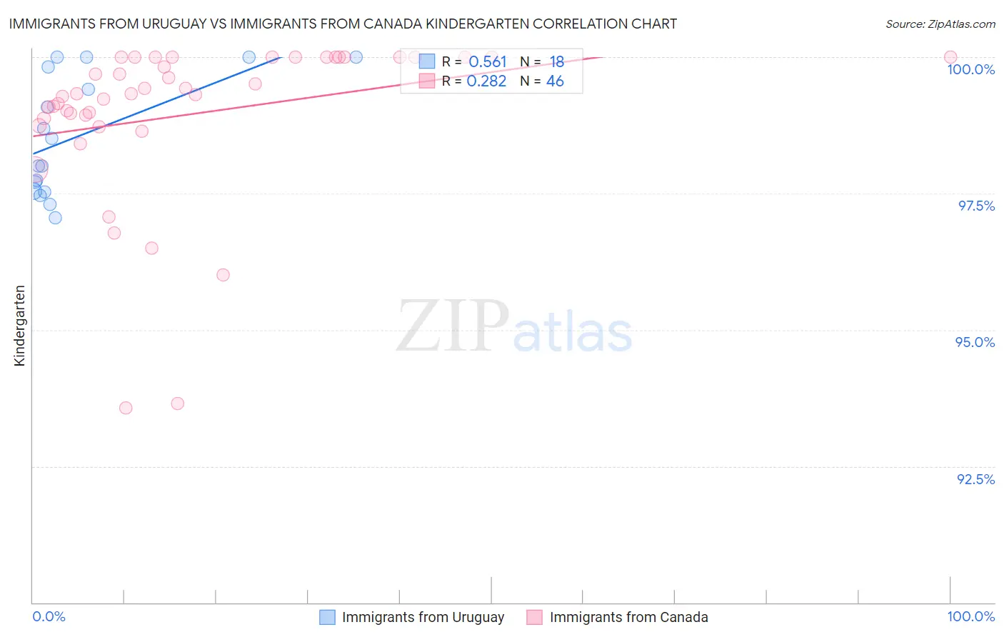 Immigrants from Uruguay vs Immigrants from Canada Kindergarten