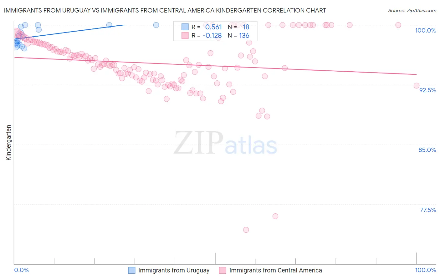 Immigrants from Uruguay vs Immigrants from Central America Kindergarten