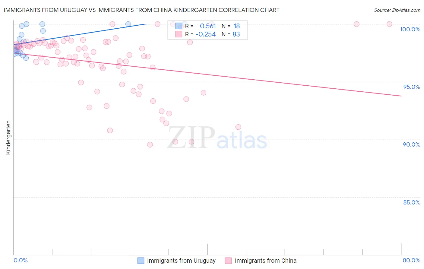 Immigrants from Uruguay vs Immigrants from China Kindergarten
