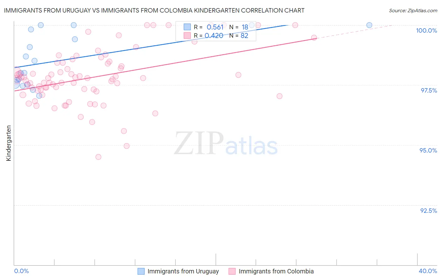 Immigrants from Uruguay vs Immigrants from Colombia Kindergarten