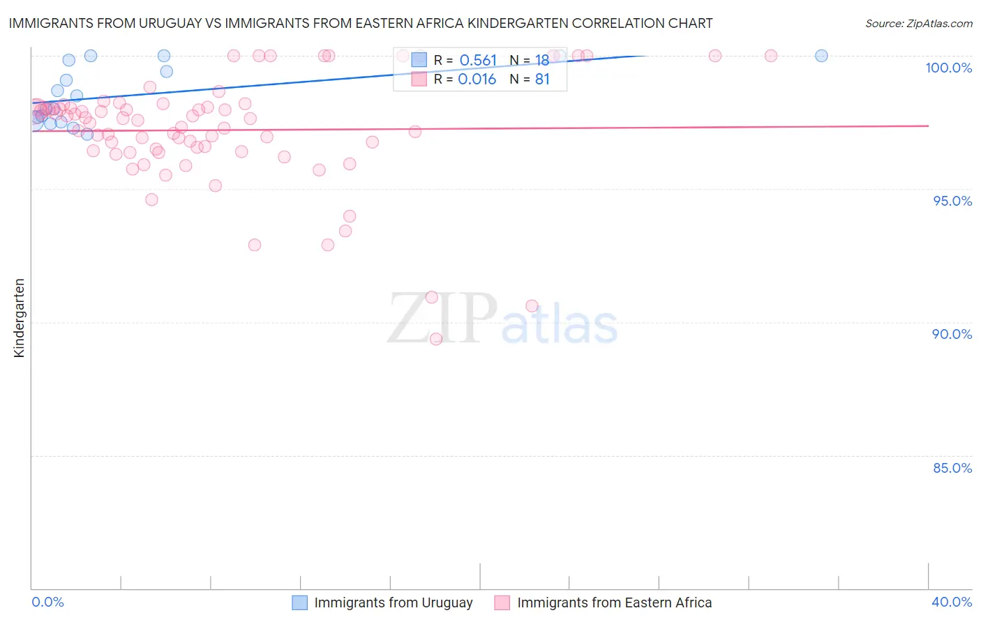 Immigrants from Uruguay vs Immigrants from Eastern Africa Kindergarten