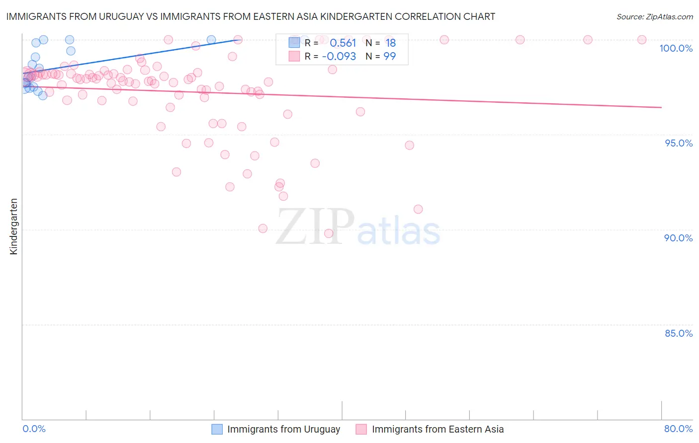 Immigrants from Uruguay vs Immigrants from Eastern Asia Kindergarten