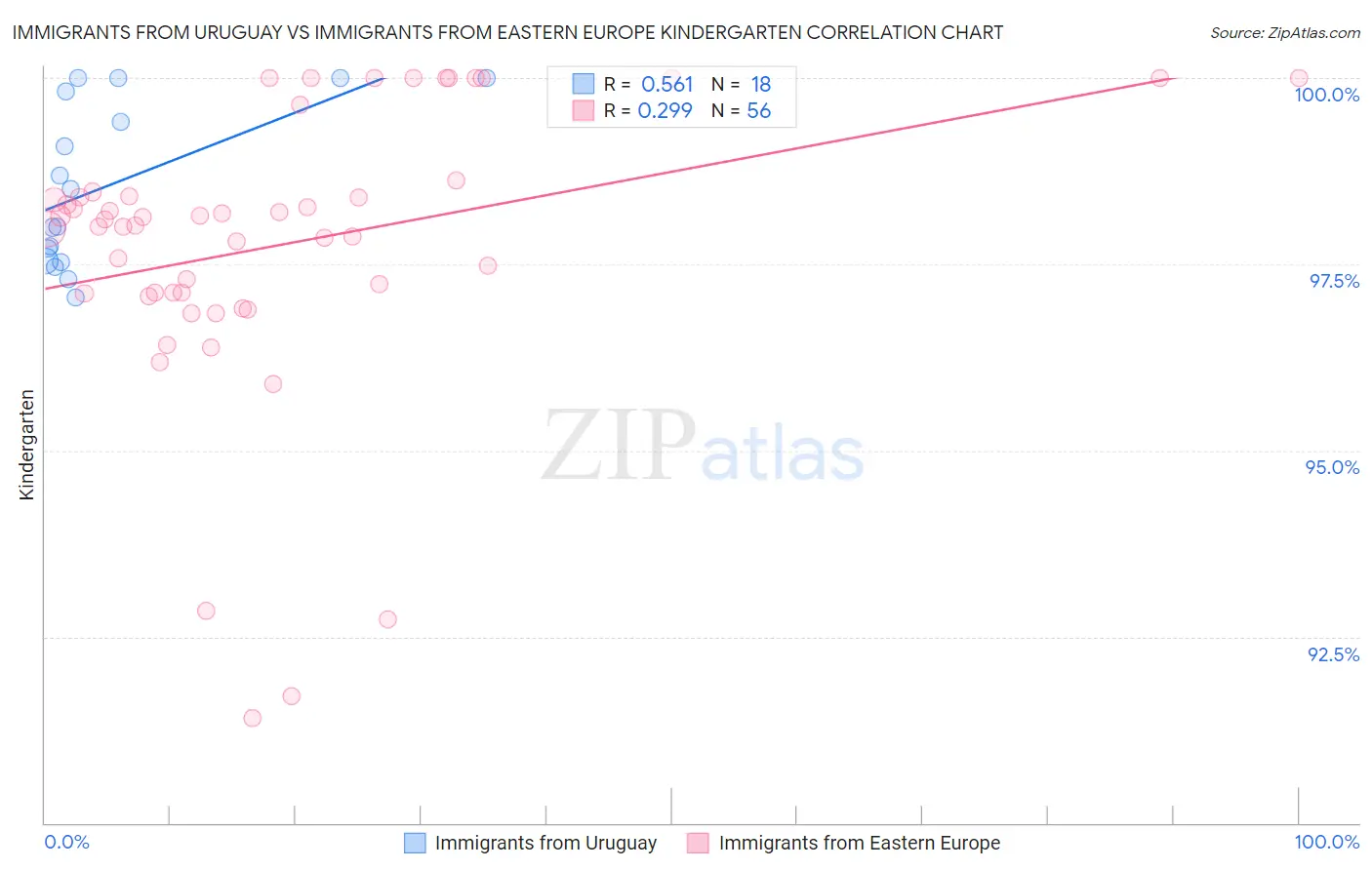 Immigrants from Uruguay vs Immigrants from Eastern Europe Kindergarten
