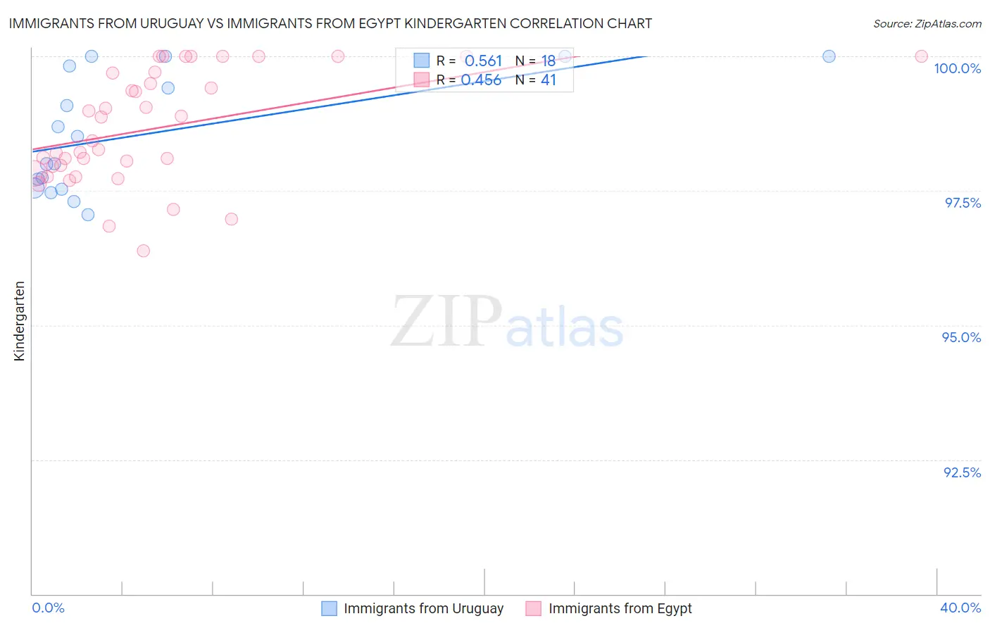 Immigrants from Uruguay vs Immigrants from Egypt Kindergarten