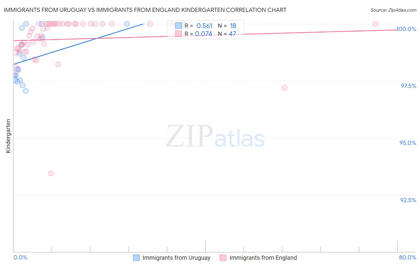 Immigrants from Uruguay vs Immigrants from England Kindergarten