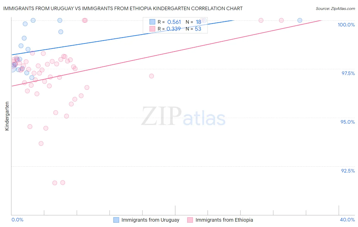 Immigrants from Uruguay vs Immigrants from Ethiopia Kindergarten