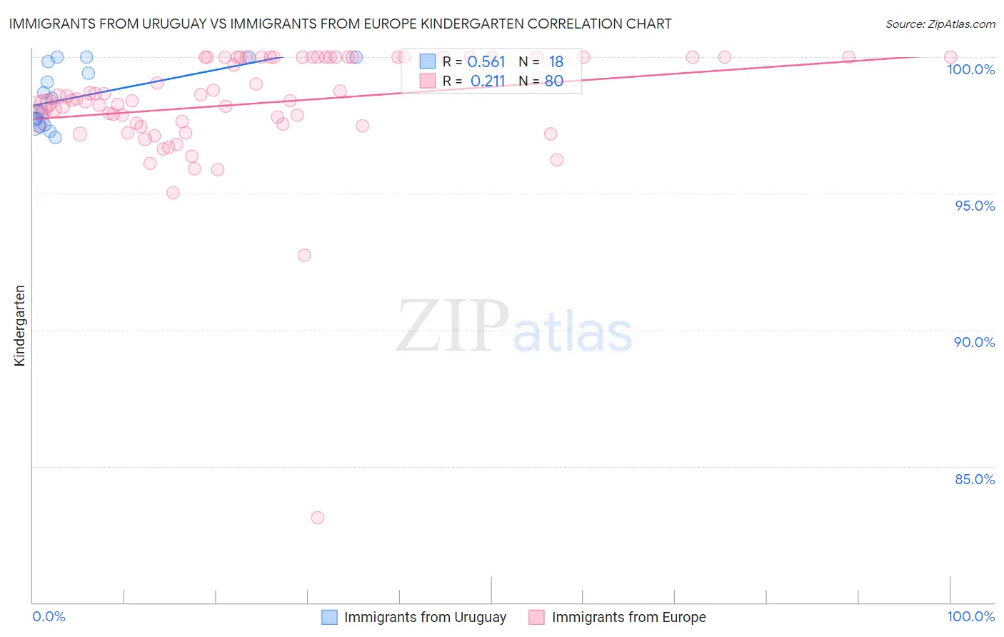 Immigrants from Uruguay vs Immigrants from Europe Kindergarten