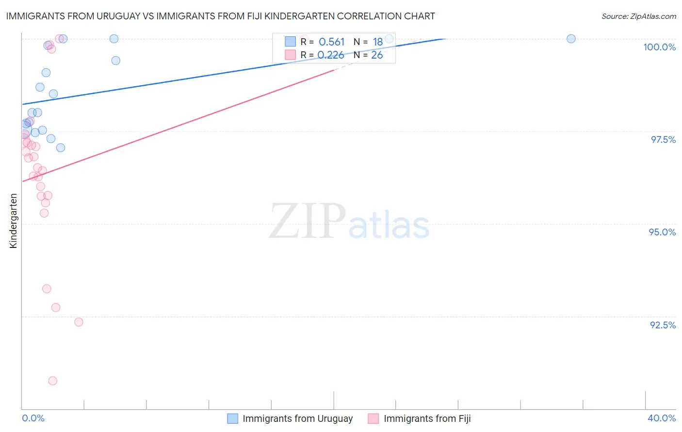 Immigrants from Uruguay vs Immigrants from Fiji Kindergarten