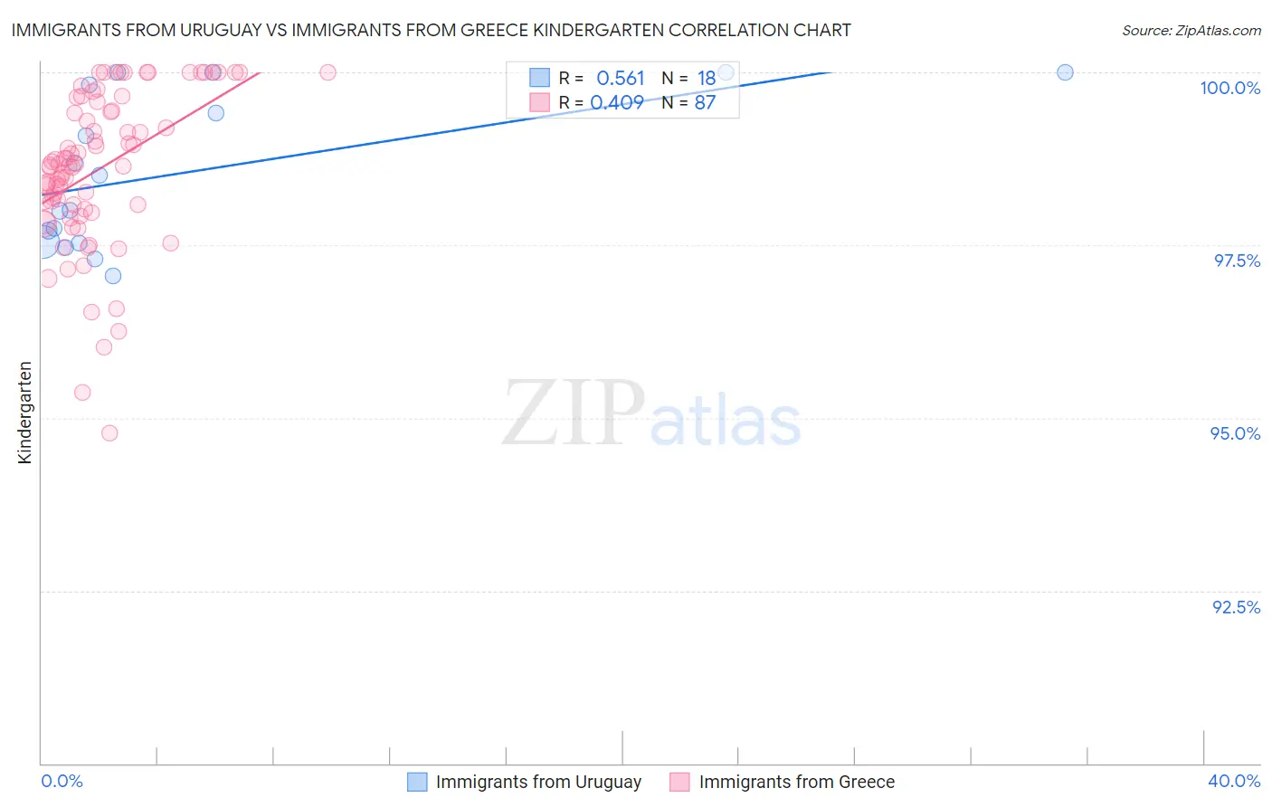 Immigrants from Uruguay vs Immigrants from Greece Kindergarten