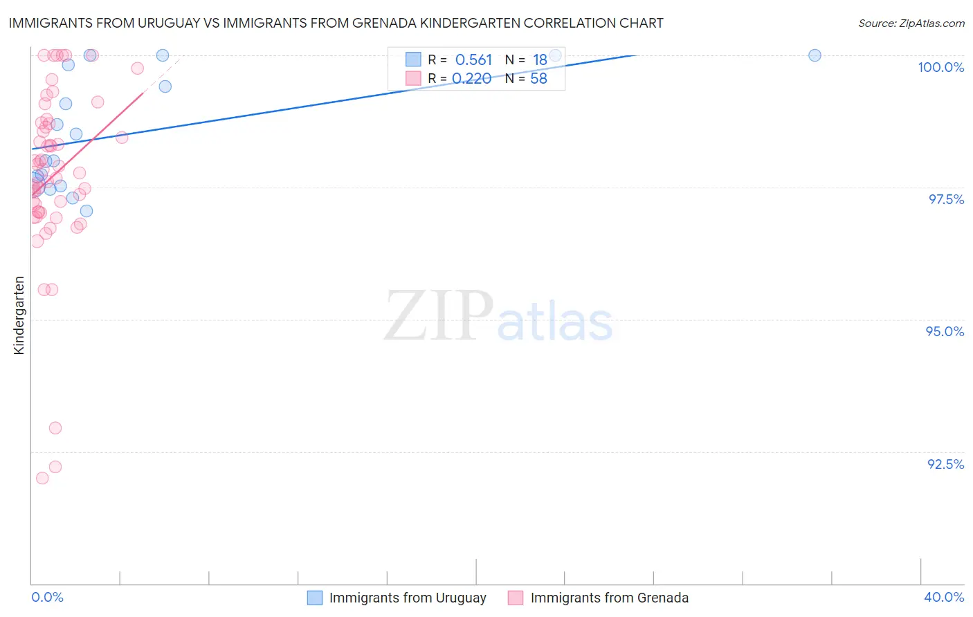 Immigrants from Uruguay vs Immigrants from Grenada Kindergarten