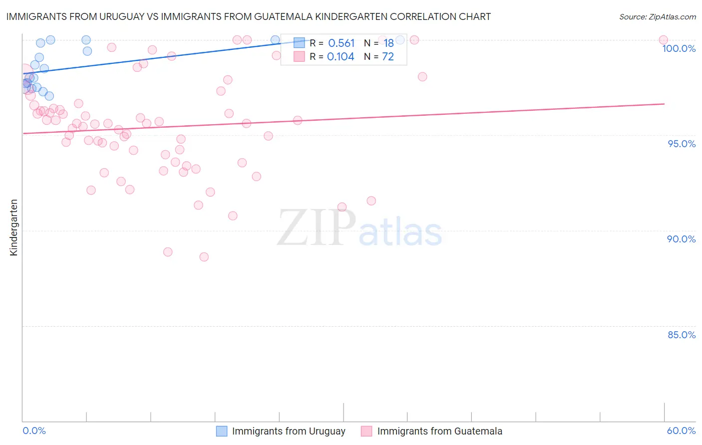 Immigrants from Uruguay vs Immigrants from Guatemala Kindergarten