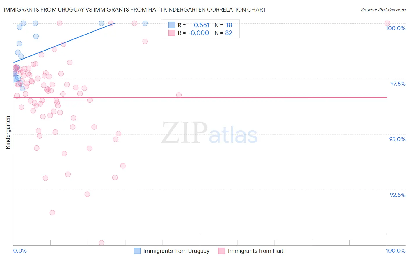 Immigrants from Uruguay vs Immigrants from Haiti Kindergarten