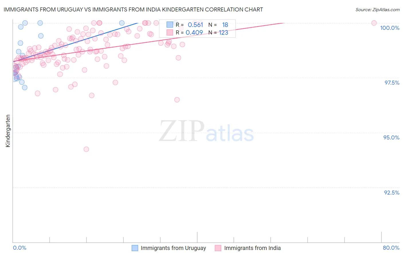 Immigrants from Uruguay vs Immigrants from India Kindergarten