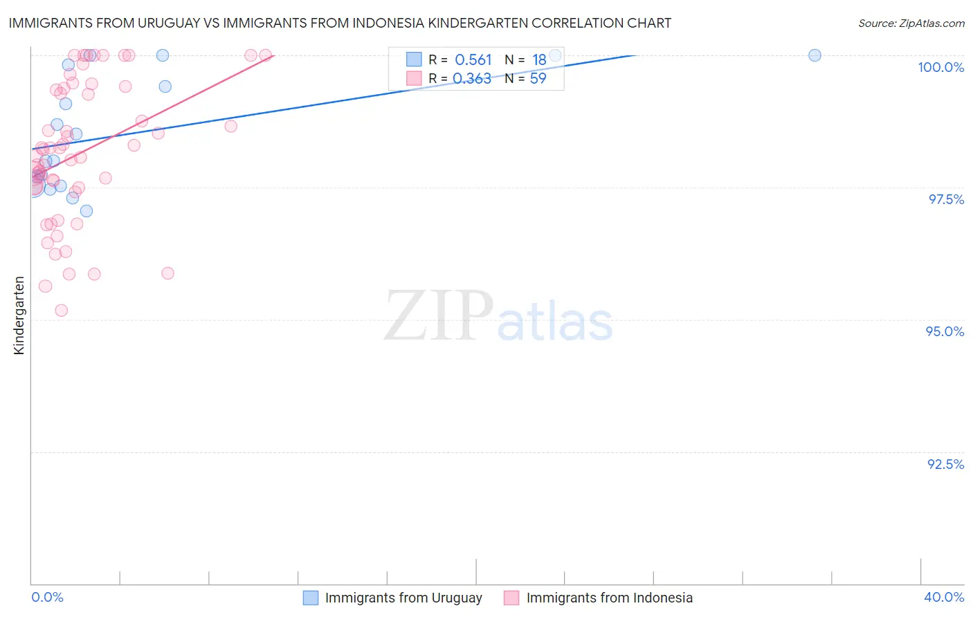 Immigrants from Uruguay vs Immigrants from Indonesia Kindergarten