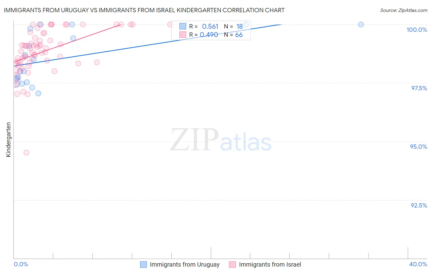 Immigrants from Uruguay vs Immigrants from Israel Kindergarten
