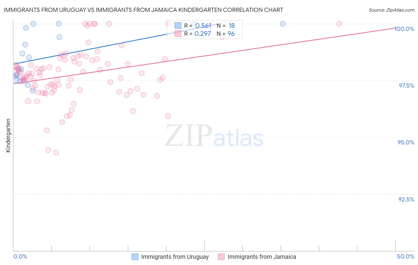 Immigrants from Uruguay vs Immigrants from Jamaica Kindergarten