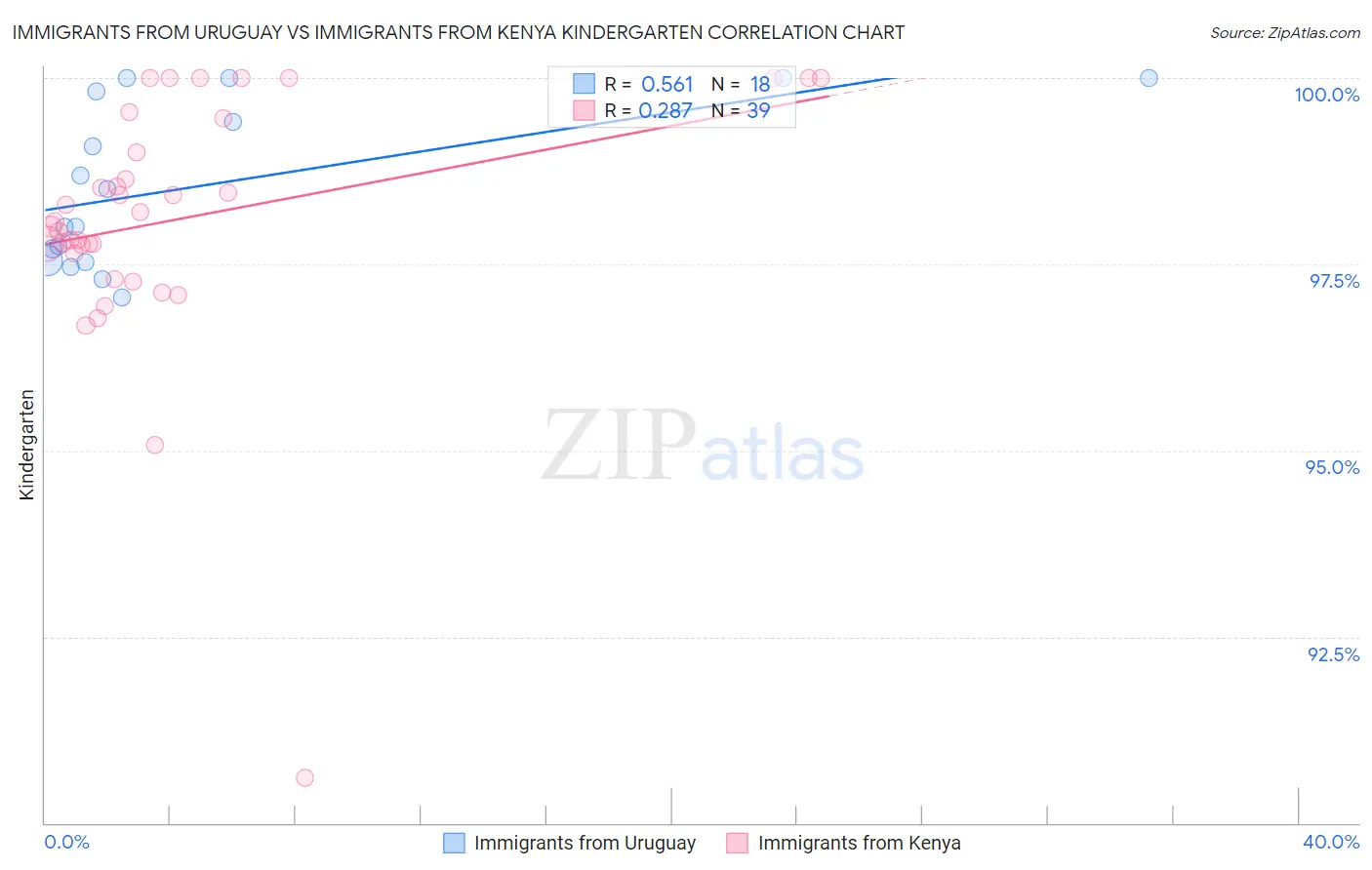 Immigrants from Uruguay vs Immigrants from Kenya Kindergarten