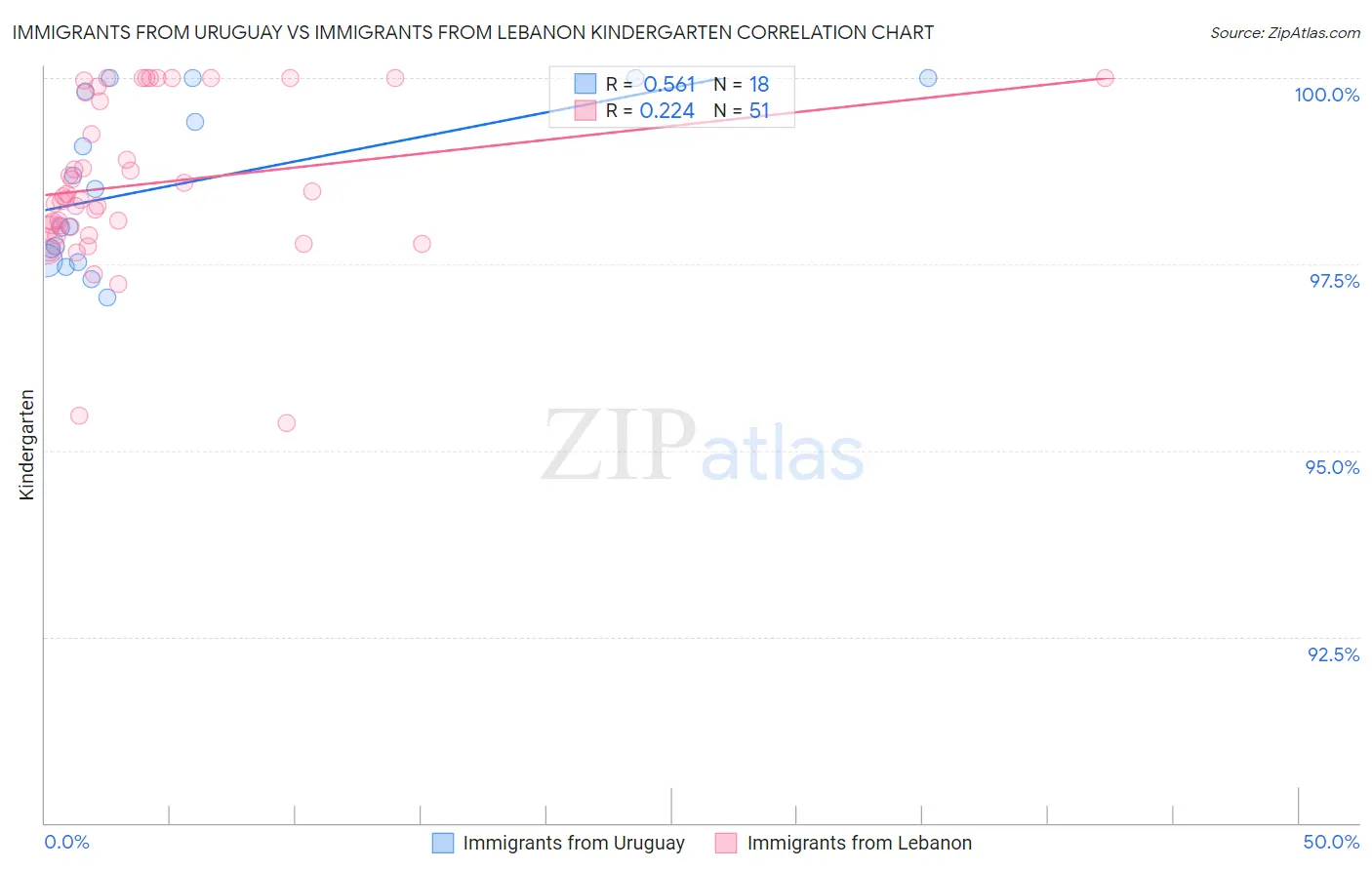 Immigrants from Uruguay vs Immigrants from Lebanon Kindergarten