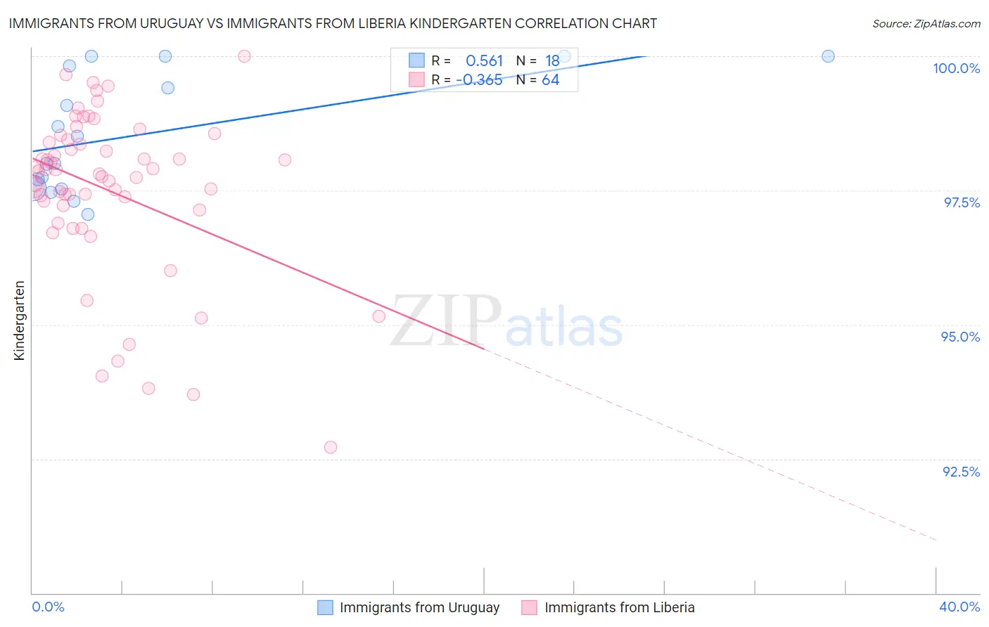 Immigrants from Uruguay vs Immigrants from Liberia Kindergarten