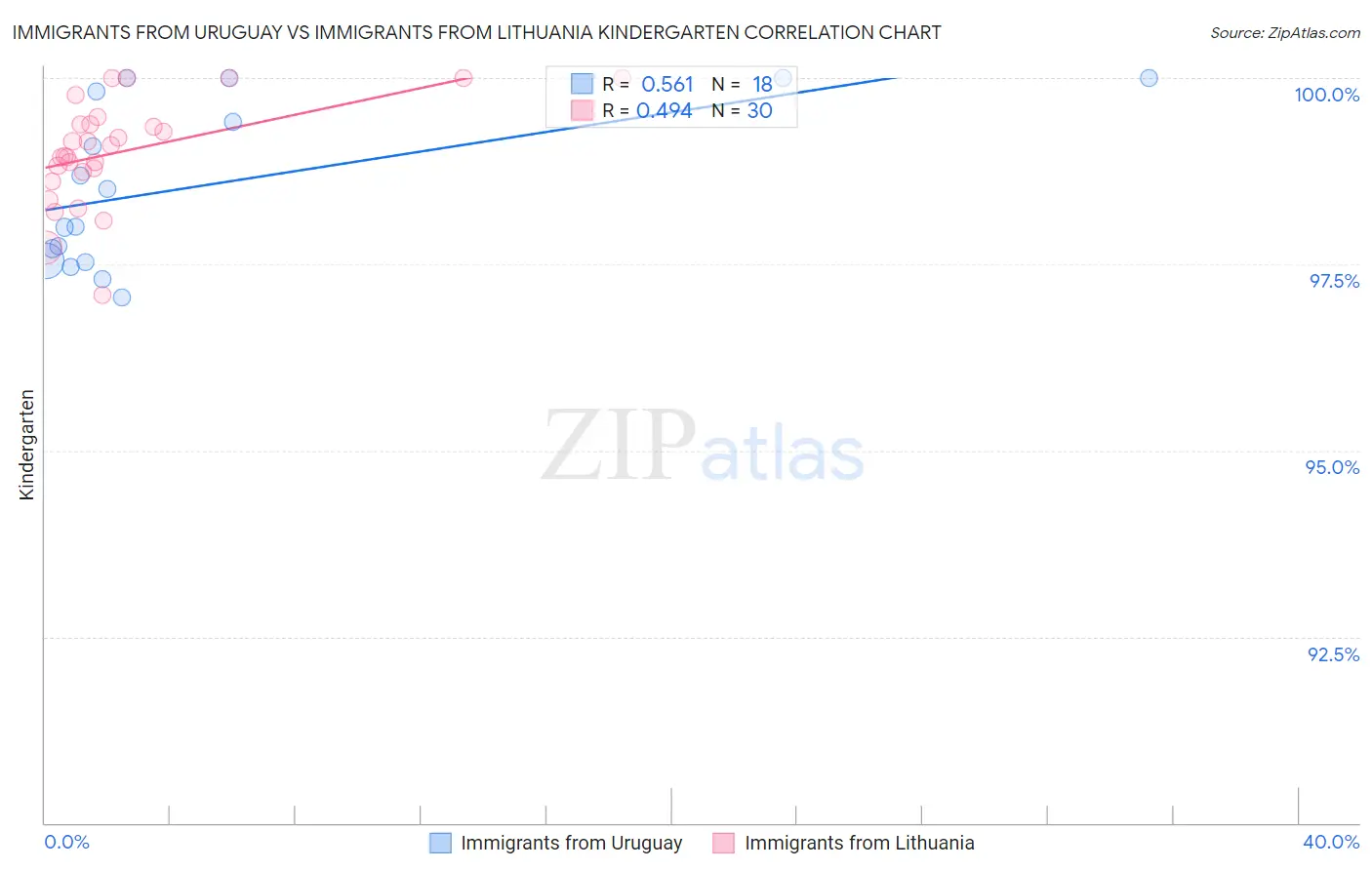 Immigrants from Uruguay vs Immigrants from Lithuania Kindergarten