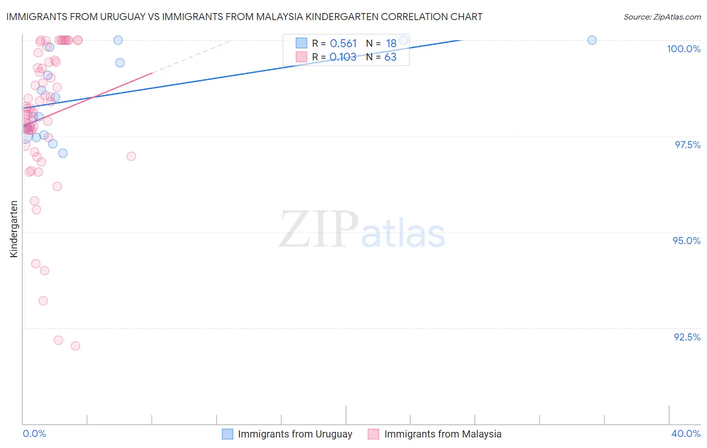 Immigrants from Uruguay vs Immigrants from Malaysia Kindergarten