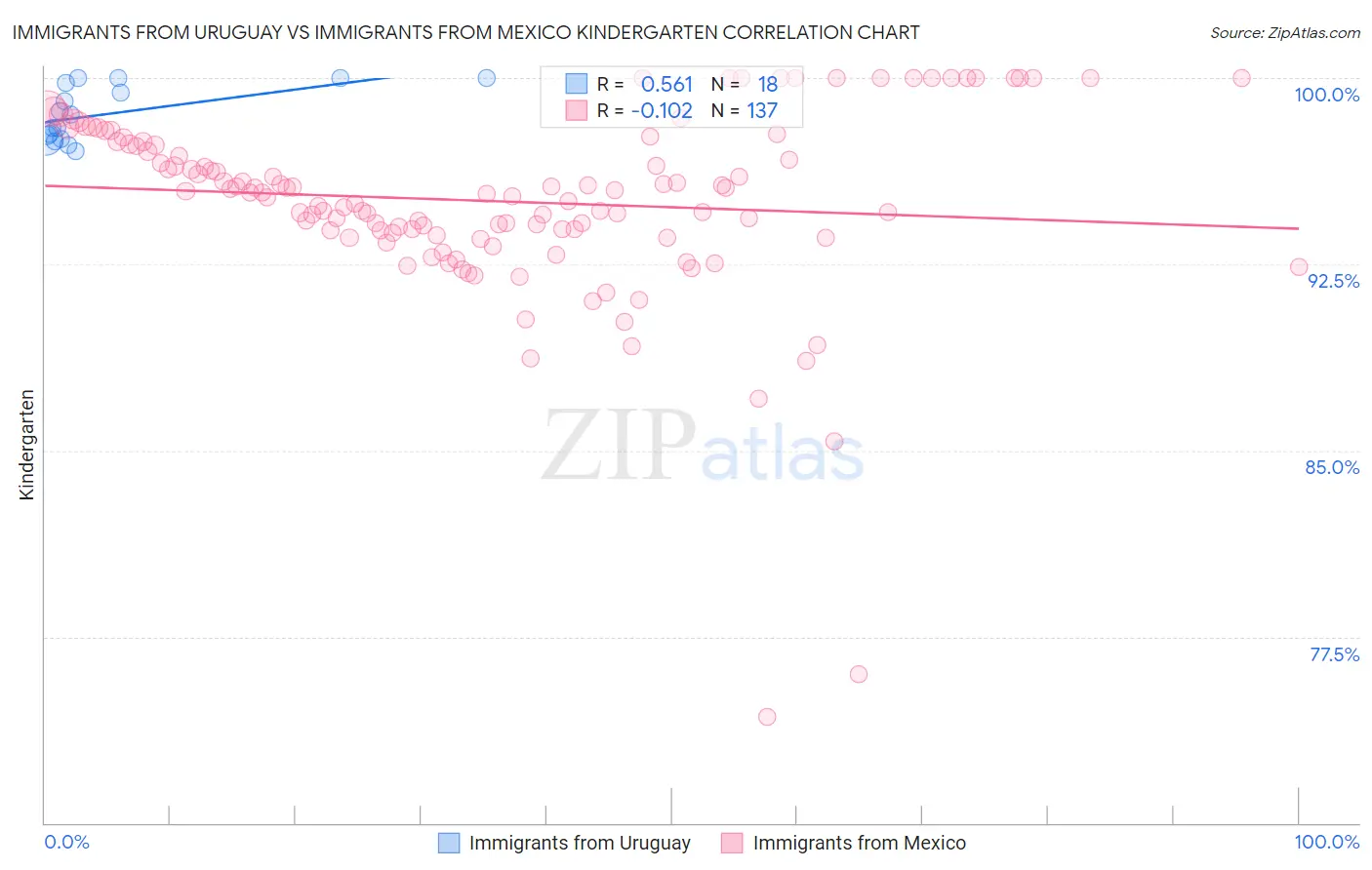 Immigrants from Uruguay vs Immigrants from Mexico Kindergarten