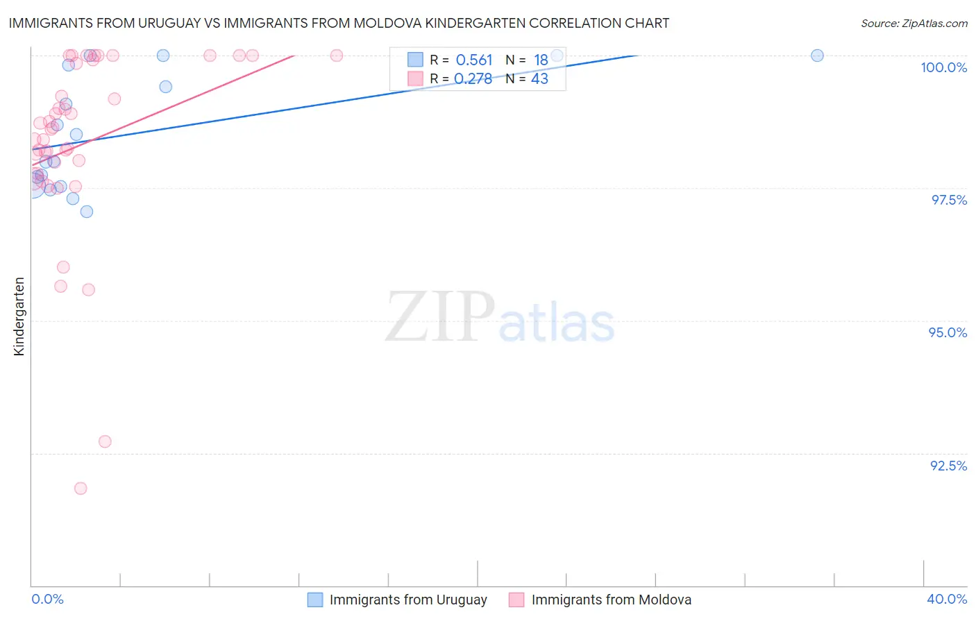 Immigrants from Uruguay vs Immigrants from Moldova Kindergarten