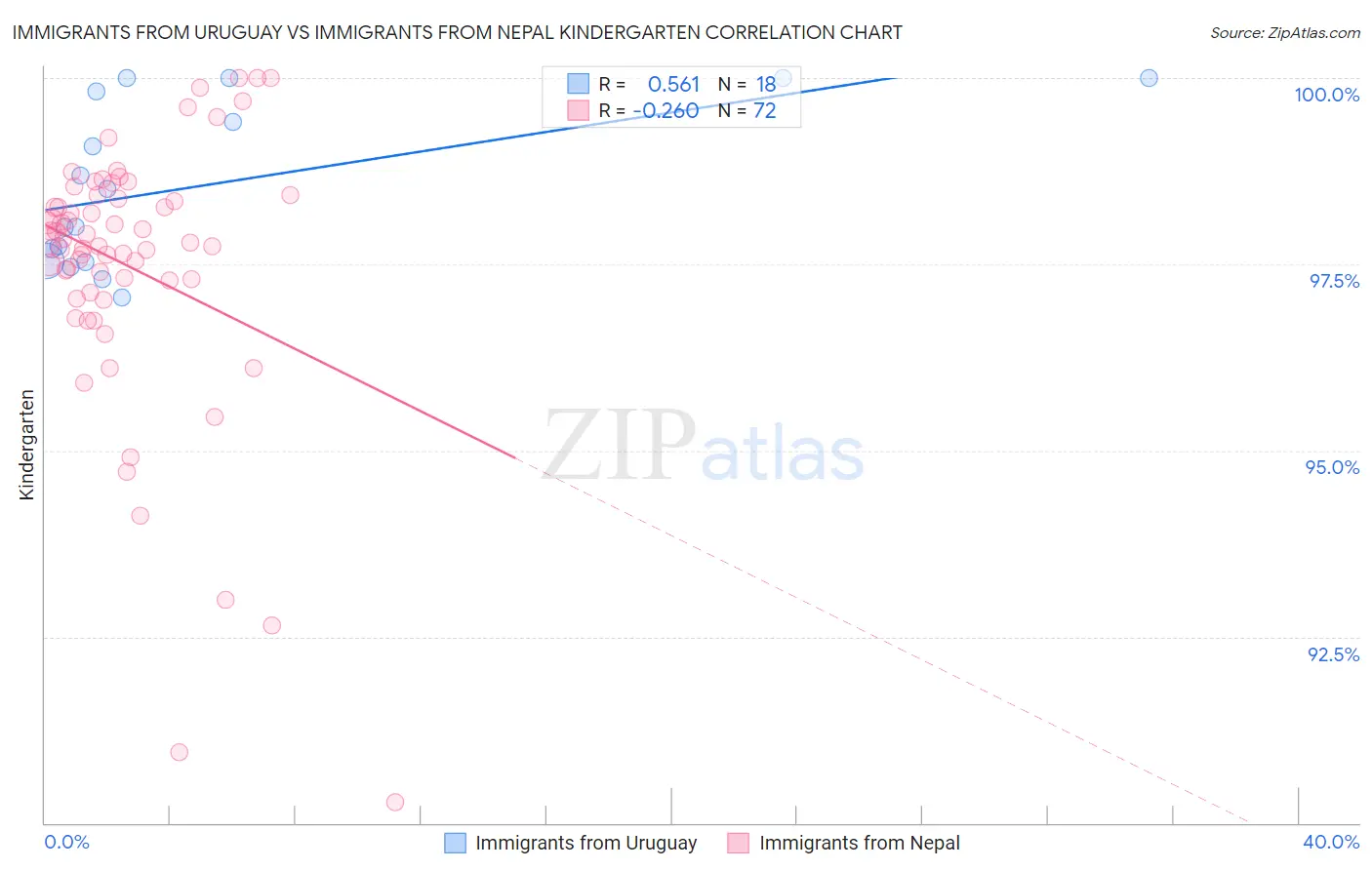 Immigrants from Uruguay vs Immigrants from Nepal Kindergarten