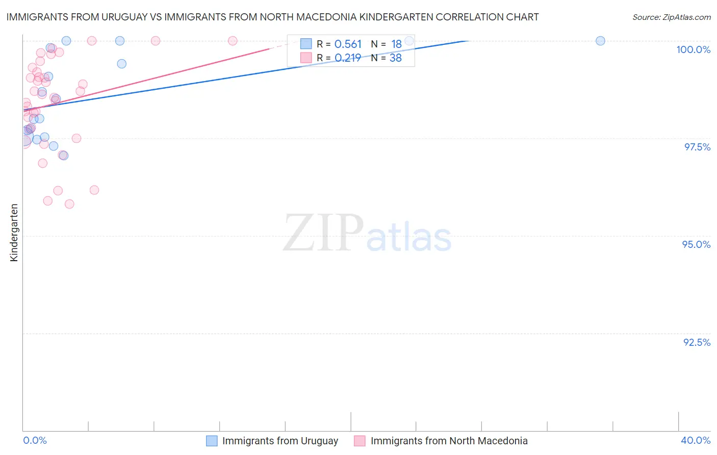 Immigrants from Uruguay vs Immigrants from North Macedonia Kindergarten