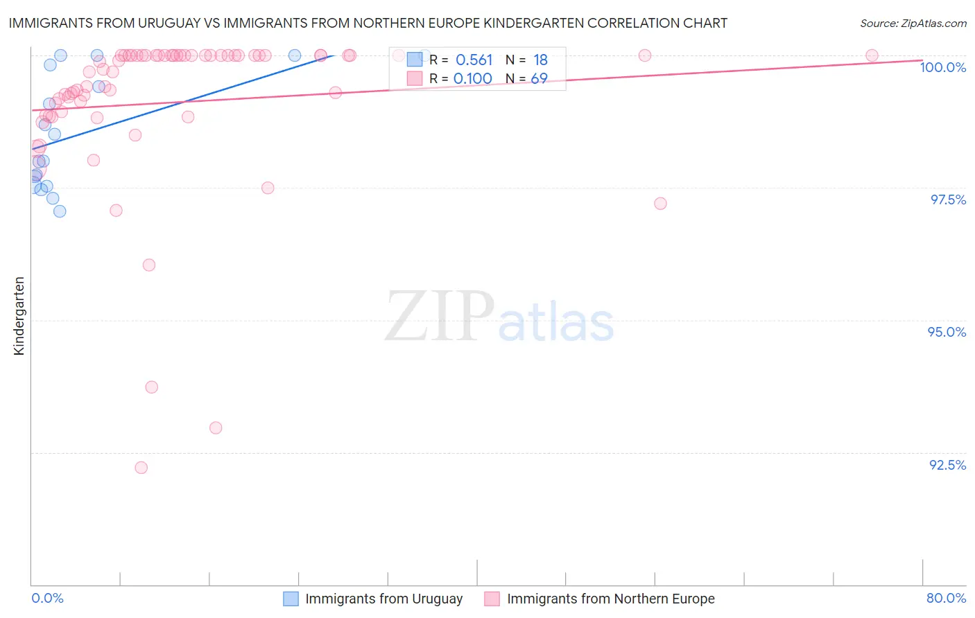 Immigrants from Uruguay vs Immigrants from Northern Europe Kindergarten
