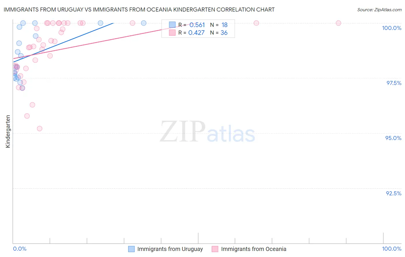 Immigrants from Uruguay vs Immigrants from Oceania Kindergarten