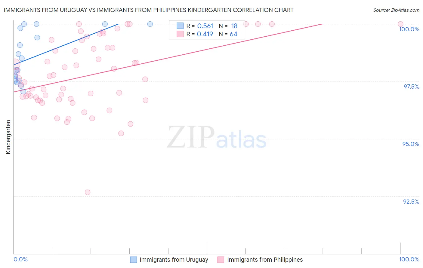 Immigrants from Uruguay vs Immigrants from Philippines Kindergarten