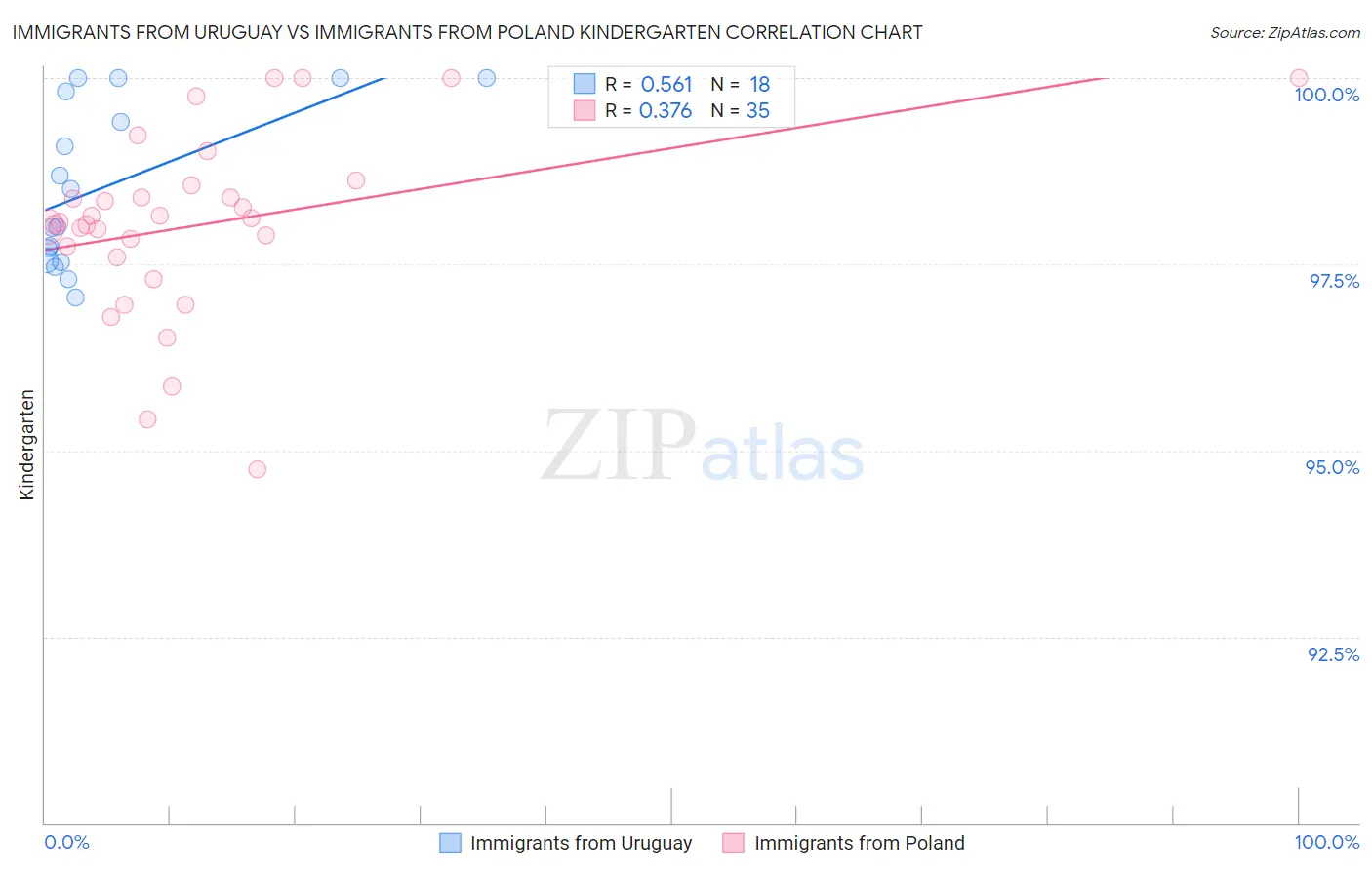Immigrants from Uruguay vs Immigrants from Poland Kindergarten