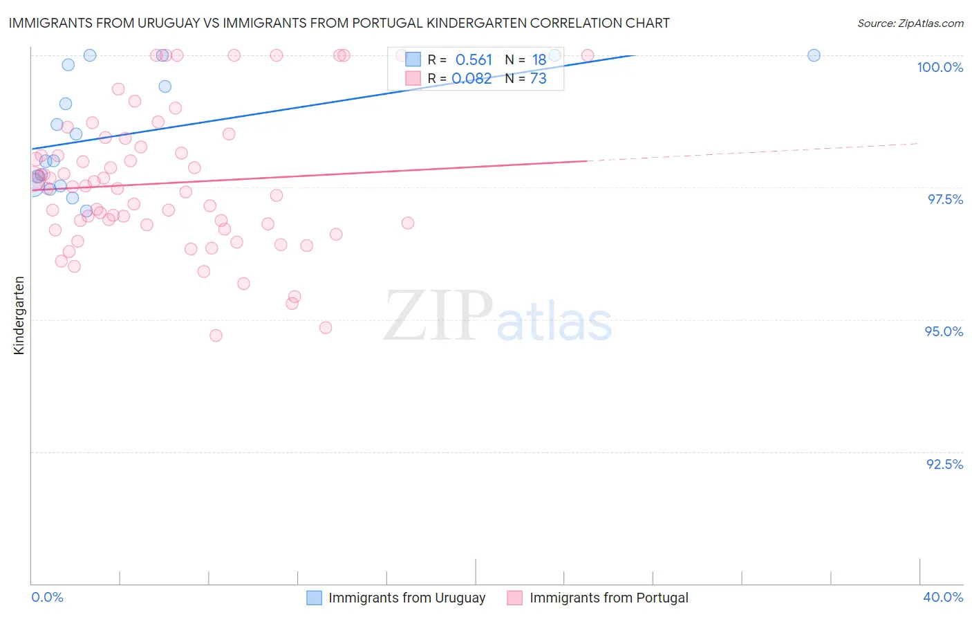 Immigrants from Uruguay vs Immigrants from Portugal Kindergarten