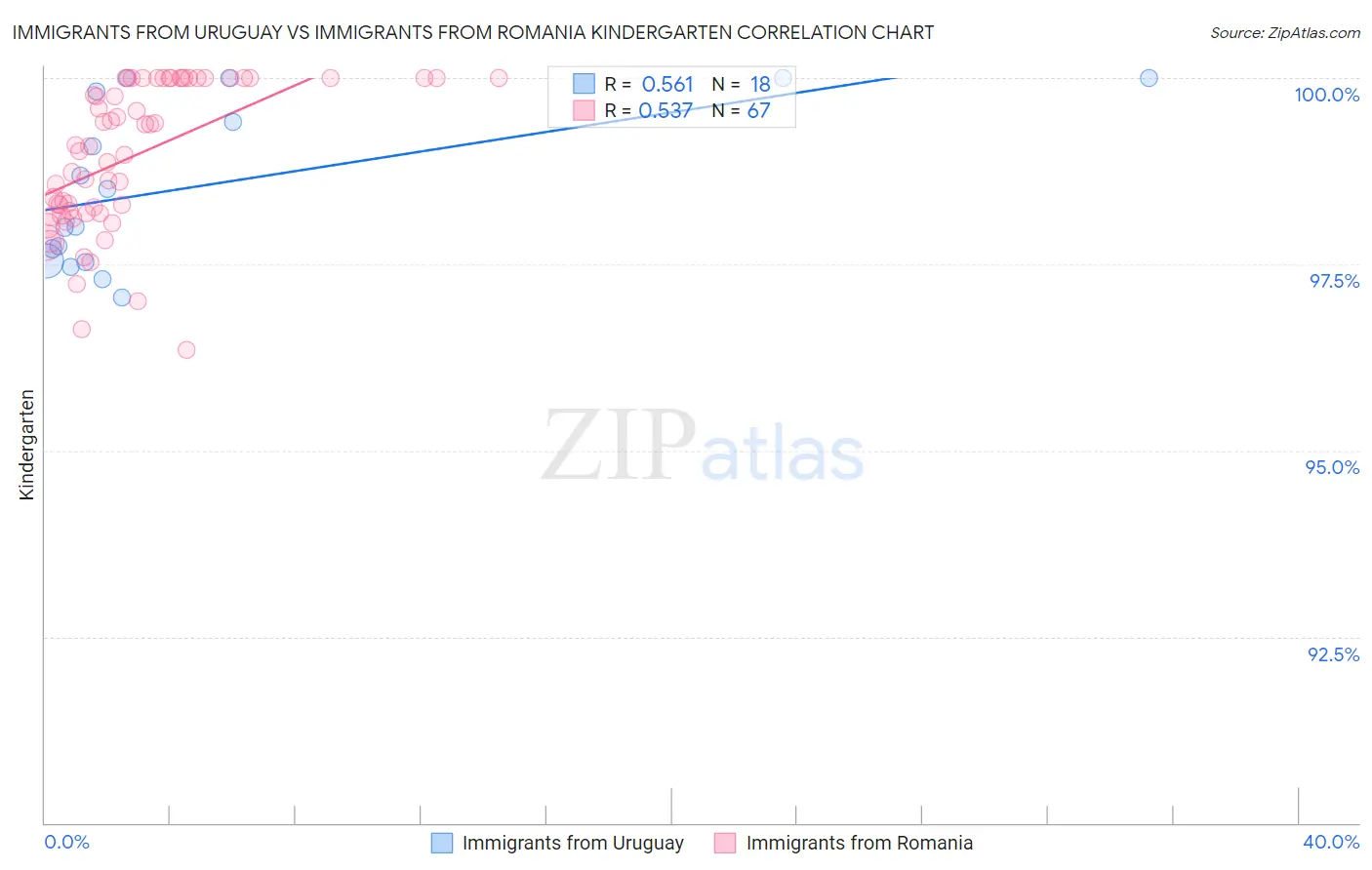 Immigrants from Uruguay vs Immigrants from Romania Kindergarten