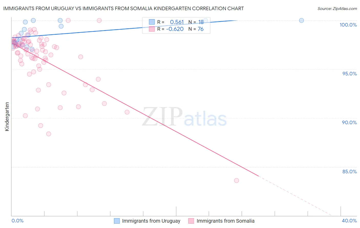 Immigrants from Uruguay vs Immigrants from Somalia Kindergarten