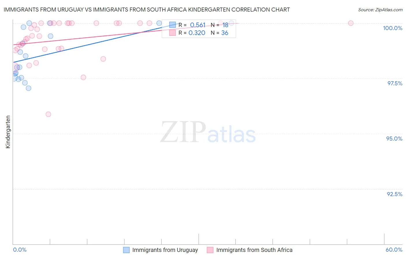 Immigrants from Uruguay vs Immigrants from South Africa Kindergarten