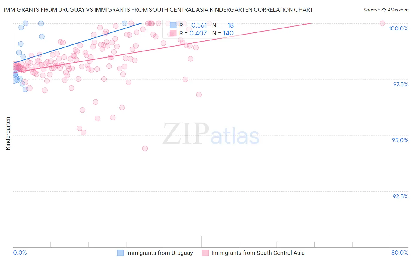 Immigrants from Uruguay vs Immigrants from South Central Asia Kindergarten