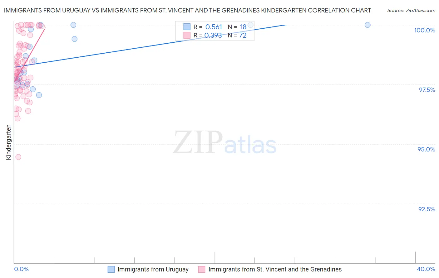 Immigrants from Uruguay vs Immigrants from St. Vincent and the Grenadines Kindergarten