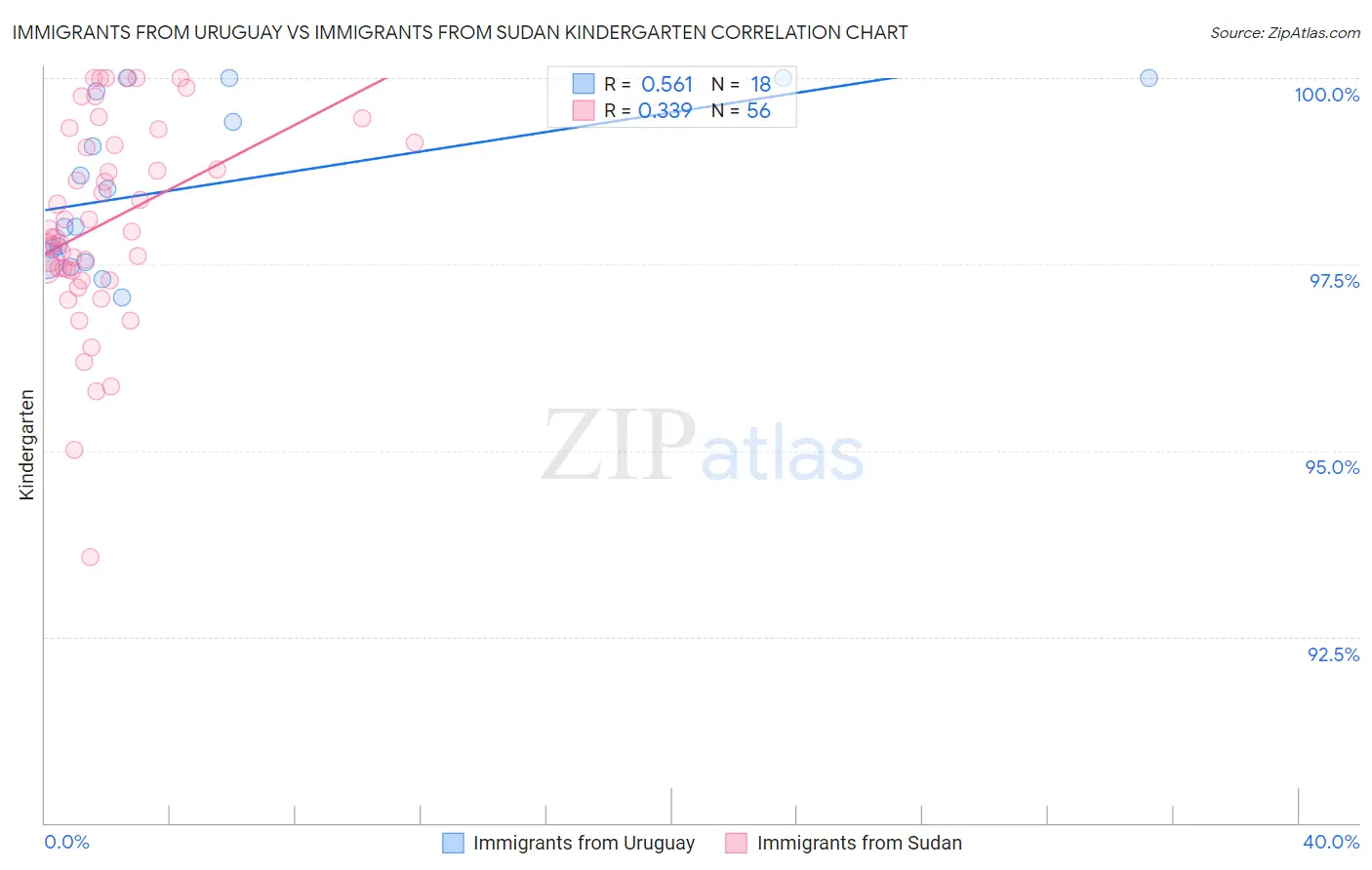 Immigrants from Uruguay vs Immigrants from Sudan Kindergarten